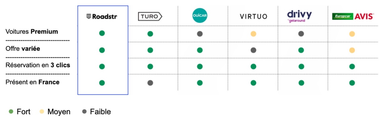 Tableau comparatif acteurs location de voitures